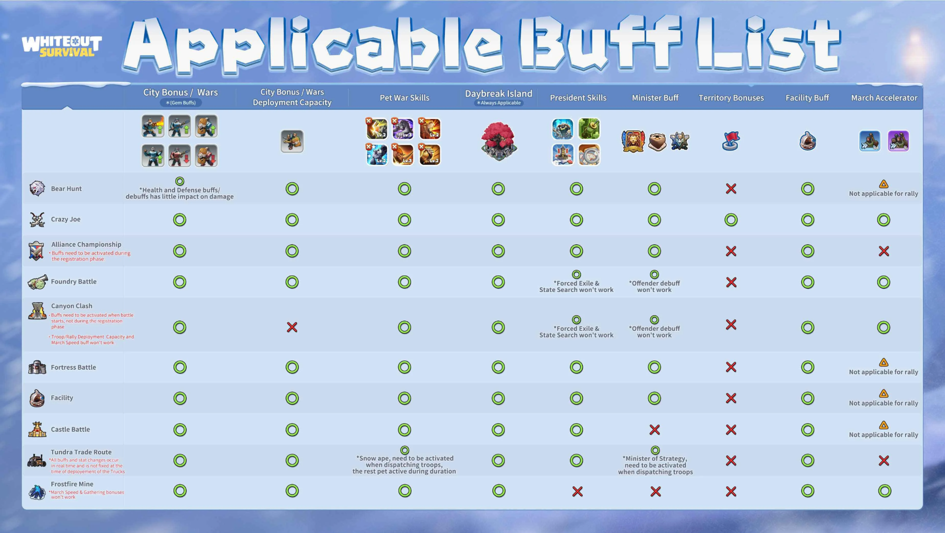 Whiteout Survival Applicable Buff List reference chart