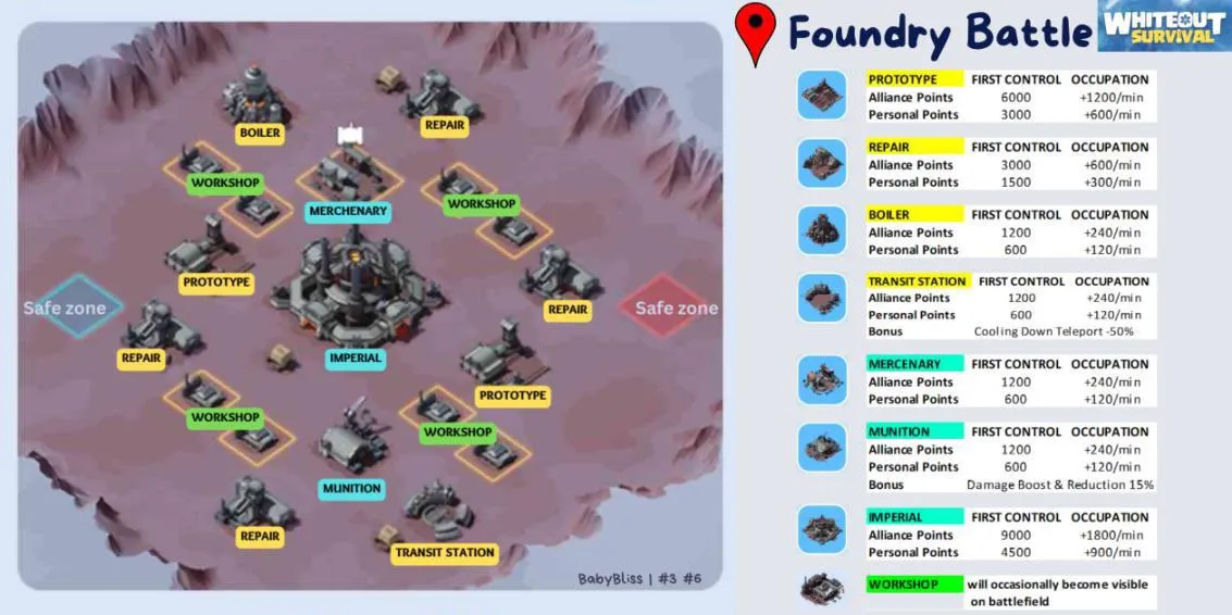 Foundry Battle map and building point values: Prototype, Repair, Boiler, Transit Station, Mercenary, Munition, Imperial, Workshop