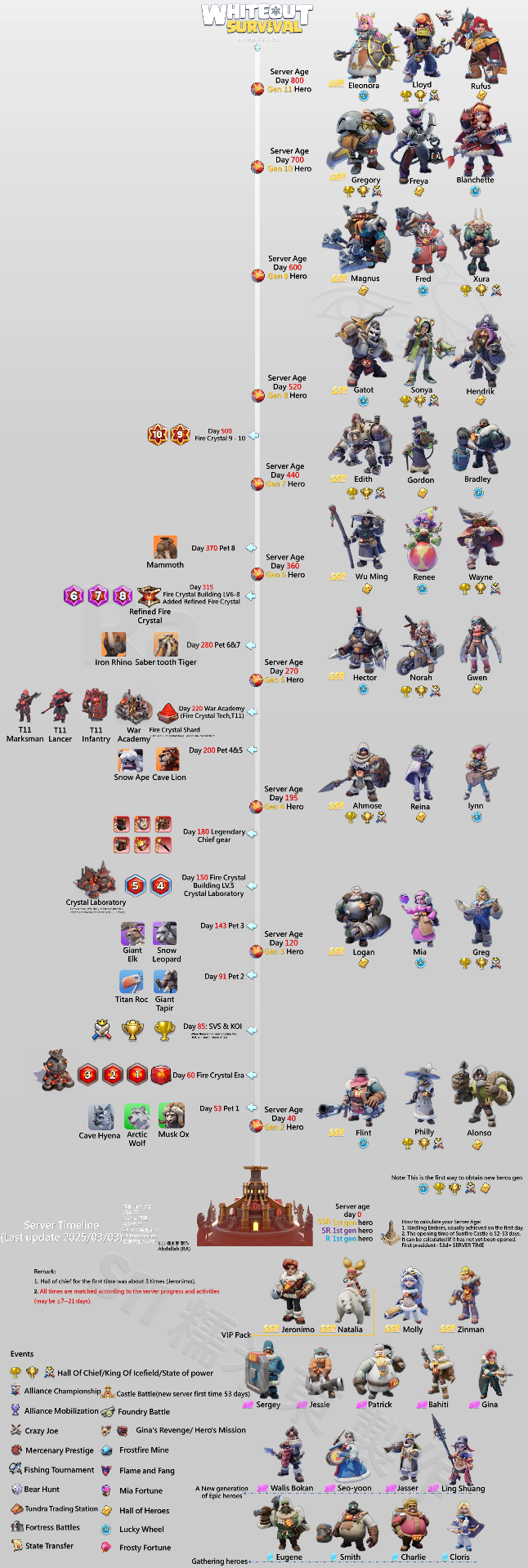 Whiteout Survival server timeline visual reference showing hero generations, pets, Fire Crystal milestones, and events by server day